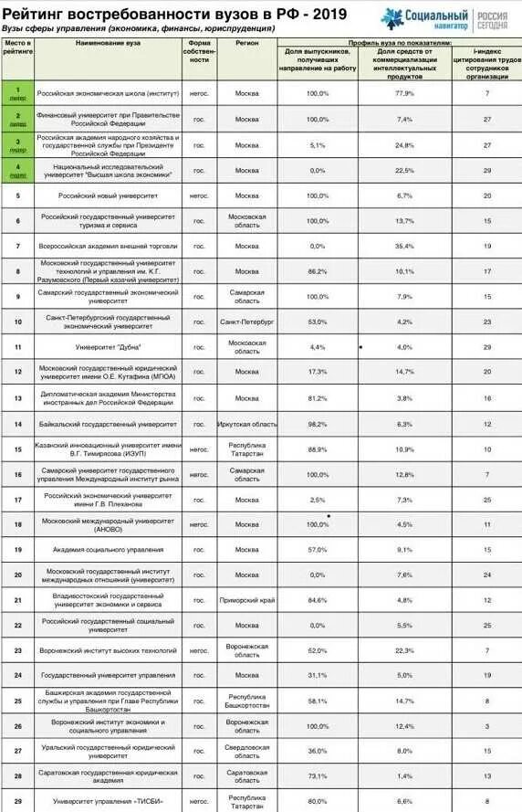 Топ вузы 2023. Рейтинг вузов. Список в институт. Рейтинг российских университетов. Технические вузы Москвы список.