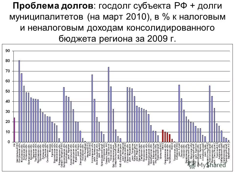 Проблемы долга россии