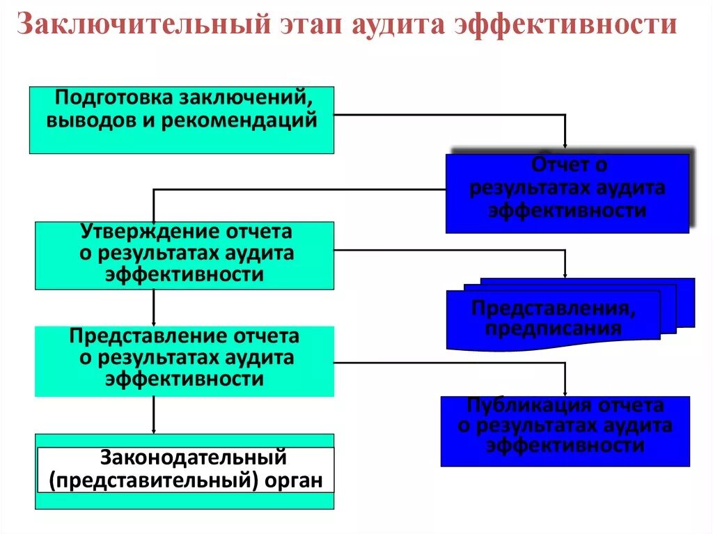 Этапы аудита эффективности. Этапы проведения заключительной стадии аудиторской проверки. Документы заключительного этапа проведения аудита. Этапы разработки программы аудита.. Аудит эффективности деятельности