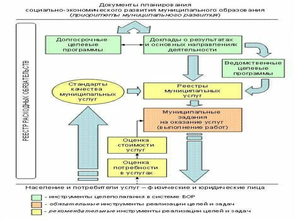 Какие элементы включает бюджетирование ориентированное на результат. Инструменты бюджетирования, ориентированного на результат. бюджетирование ориентированное на результат. проблемы при бюджетировании. инициативное бюджетирование картинки для презентации.