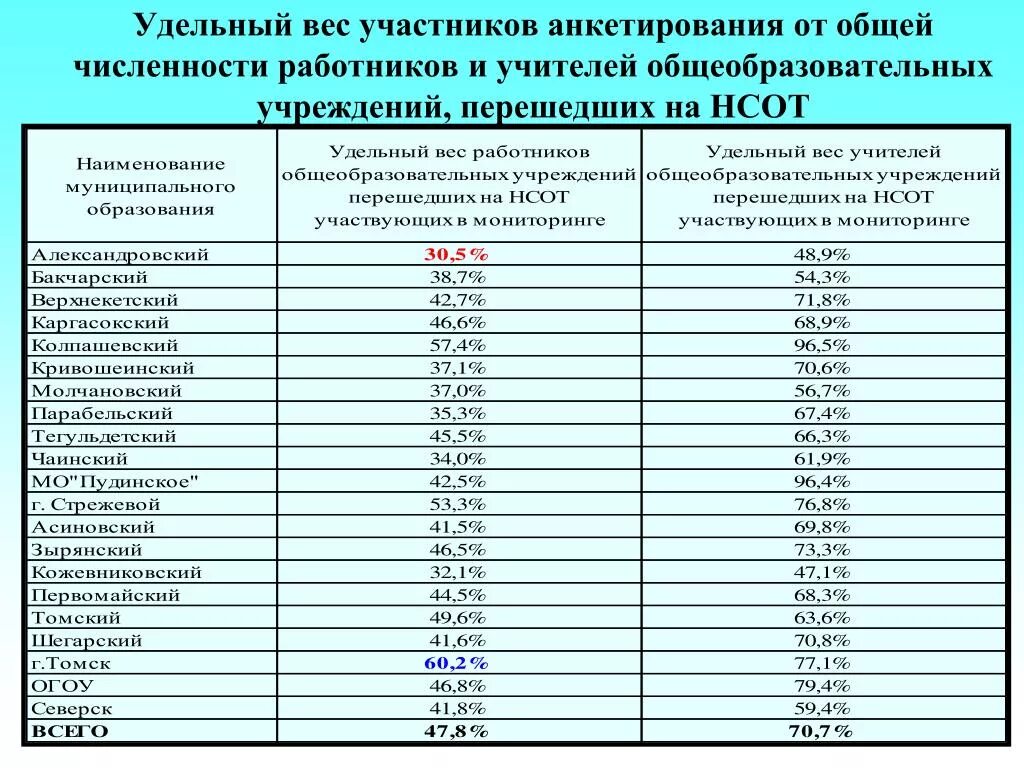 Общая численность работников организации. Удельный вес рабочих в общей численности работников. Как посчитать удельный вес численности. Удельный вес рабочих в общей численности персонала. Удельный вес рабочих в численности персонала.