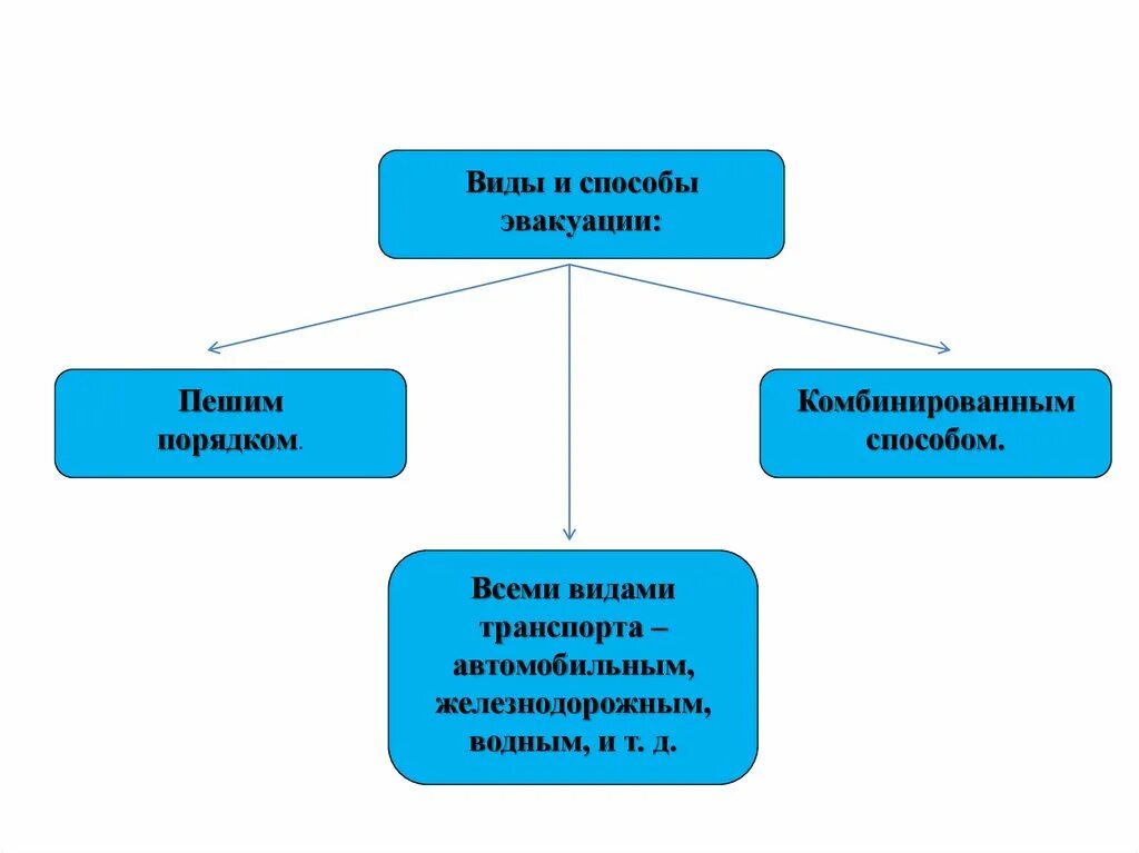 Виды и способы эвакуации. Способы проведения эвакуации. Способы проведения эвакуации населения. Основные виды и способы эвакуации схема.