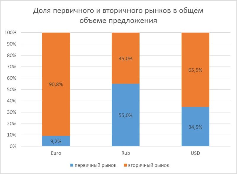 Какую долю можно продать