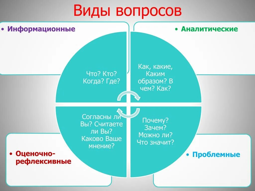 Существующие вопросы. Виды вопросов. Основные типы вопросов. Что такое вопрос виды вопросов. Виды вопросов с примерами.