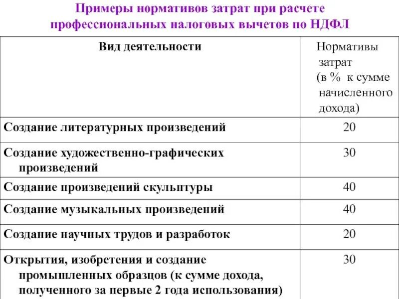 Норматив пример. Пример расчета норматива затрат. Налоговые нормативы. Нормативы по налоговым вычетам.