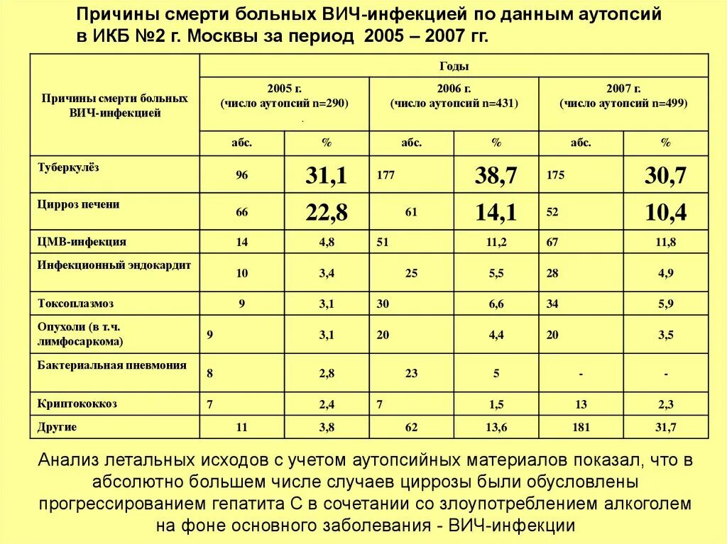 Причины смерти больных ВИЧ-инфекцией. Причины смерти ВИЧ инфицированных. Причины смерти больных СПИДОМ. Основная причина смертности при ВИЧ-инфекции:. Контакты вич больных