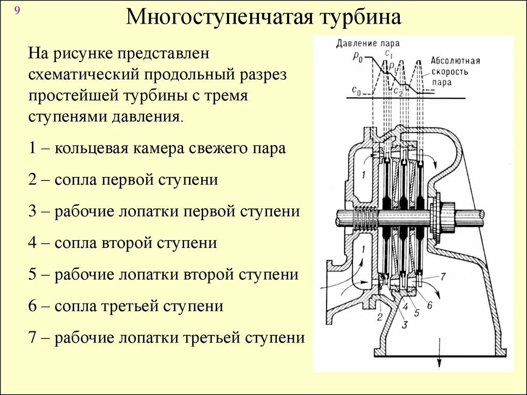 Схема устройства многоступенчатой паровой турбины. Многоступенчатая реактивная паровая турбина. Многоступенчатые газовые турбины. Схема одноступенчатой активной турбины. Части паровой турбины