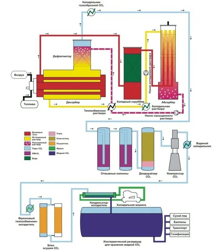 Схема синтеза метанола из синтез газа. Оборудование для производства углекислого газа для газ воды. Резервуар рдх-12. Производство углекислого газа. Производство углекислого газа.
