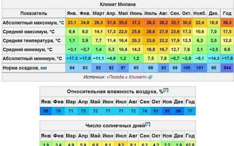 Погода в милане на неделю. Средняя температура в Милане.