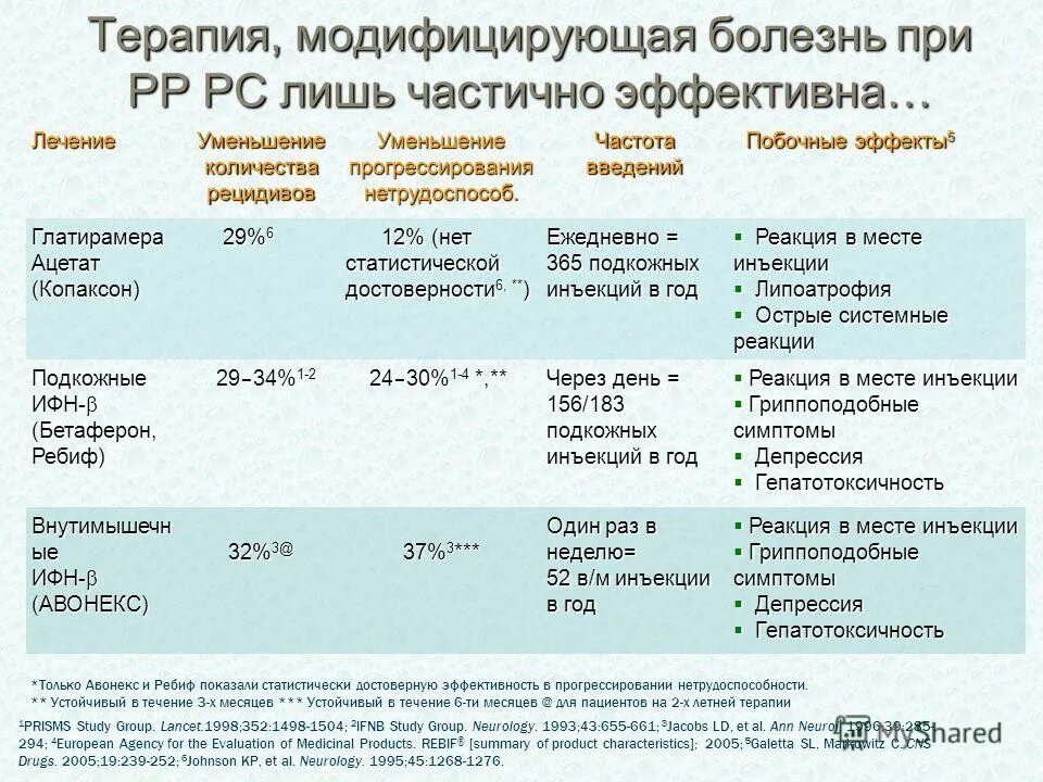 Лекарство от рассеянного склероза. Препараты при рассеянном склерозе. Перечень препаратов для лечения рассеянного склероза. Лекарственные препараты при рассеянном склерозе. Рассеянный склероз побочные эффекты