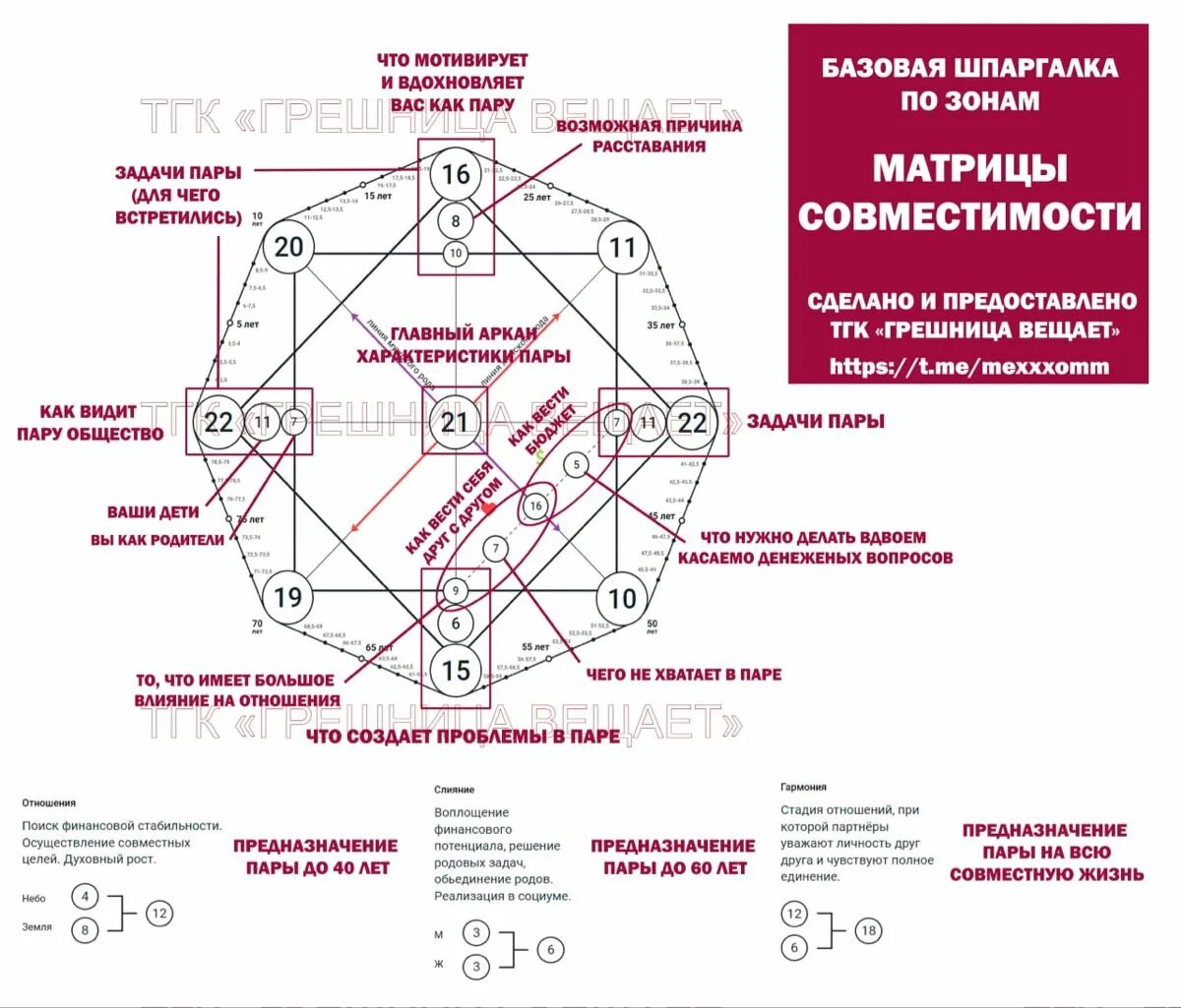 Матрица таро совместимость. Задачи пары в матрице совместимости. шпаргалка по зонам матрицы судьбы. матрица судьбы шпаргалка. матрица совместимости зоны.