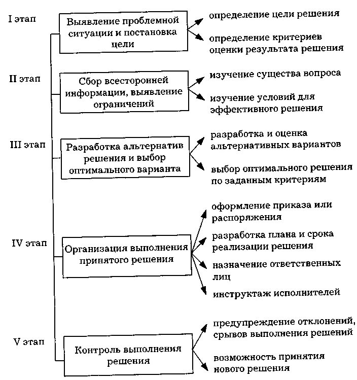 Этапы процесса принятия решений в менеджменте. Схема процесса разработки и реализации управленческого решения. Этапы процесса принятия и реализации управленческих решений. Схема стадий процесса принятия решения. Первый этап принятия решения