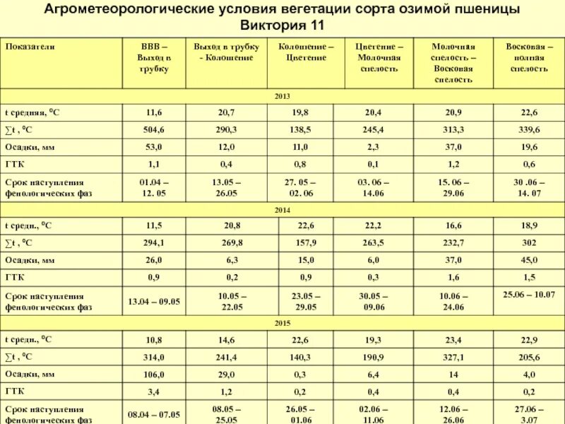 Сравнить урожайность. Условия выращивания озимой пшеницы таблица. Характеристика сортов Яровой пшеницы таблица. Содержание Сахаров в узле кущения озимой пшеницы. Таблица сельскохозяйственных культур пшеница озимая.