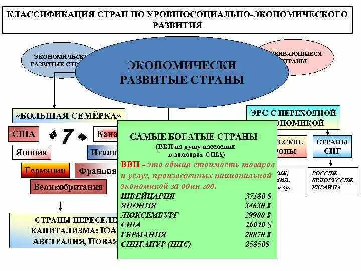 Схема классификация стран. Типы стран по экономическому развитию. Развивающиеся страны по экономическому развитию. Страны по уровню экономического развития развивающиеся страны.