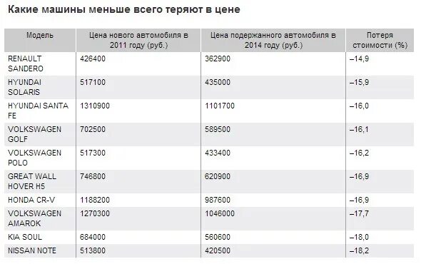 Сколько теряет машина. Машины которые меньше всего теряют в цене. Потеря стоимости автомобиля. Машина теряет в цене. Потеря стоимости автомобиля по годам в процентах.