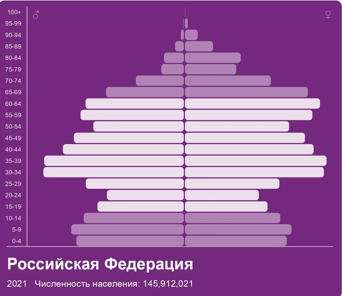 Половозрастная пирамида России 2022. Демографическая пирамида США 2022. Демографическая пирамида России 2020. Половозрастная структура России 2022. What is the population of russia