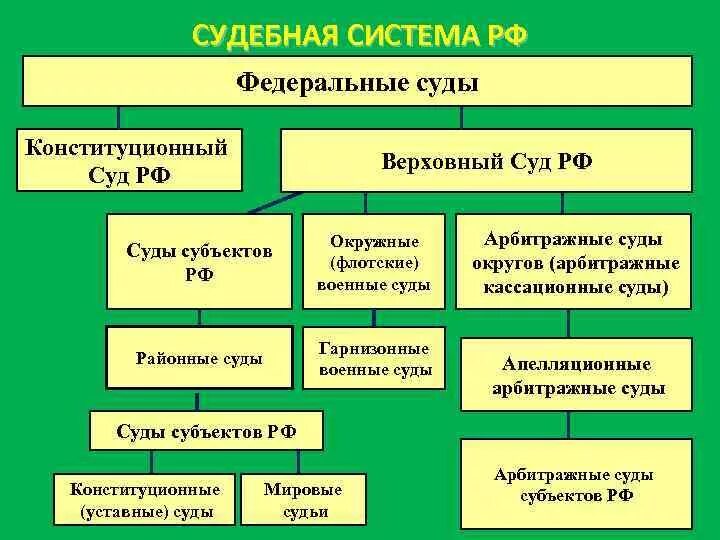 Какие судебные органы в рф. Система федеральных судов РФ схема. К системе федеральных судов РФ относятся. Структура суд системы субъекта РФ. Федеральный суд субъекта РФ структура.