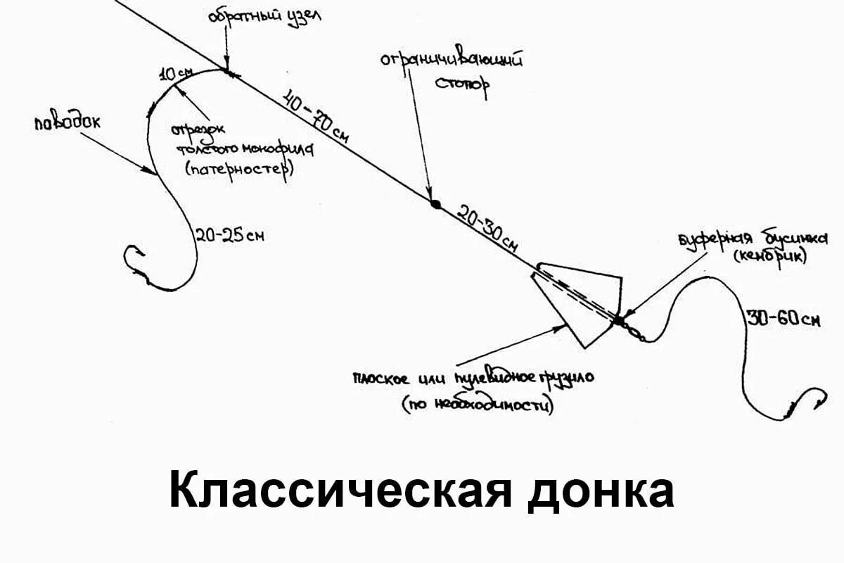 Донная снасть на налима. Оснастка донки на налима. Донная оснастка для ловли налима. Оснастка для ловли налима с берега на донку.