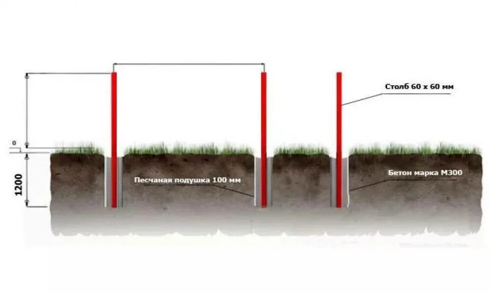 Насколько заглублять. Схема бетонирования столбов для ворот. Глубина бетонирования столбов для ворот и калитки. Схема бетонирования столбов под забор. Как установить металлические столбы для ворот.