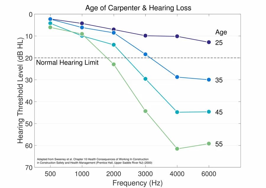 Age hearing loss. Age and hearing range. Hearing loss in men age Chart.