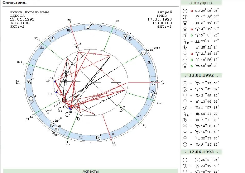 Натальная карта синастрия. Натальная карта совместимости. Синастрия схема. Синастрия рассчитать с расшифровкой