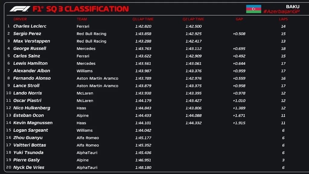 F1 Azerbaijan 2023. Гран при Азербайджана 2023. Формула 1 Баку 2023. Итоги квалификации формулы 1 сегодня. Результаты квалификации формулы 1 сегодня