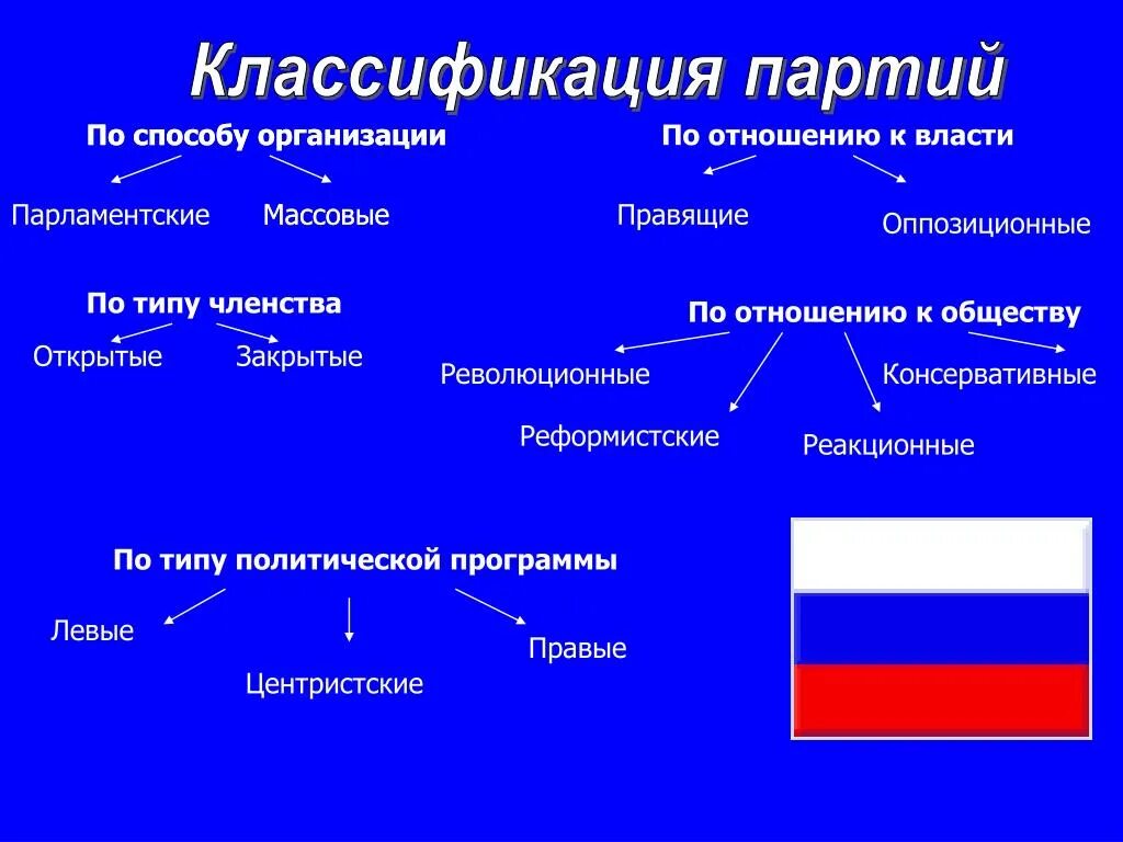 Классификации политических партий россии. Политическая партия классификация партий. Принципы классификации политических партий. Классификация политических партий Обществознание 9 класс. Классификация партий по способу деятельности.