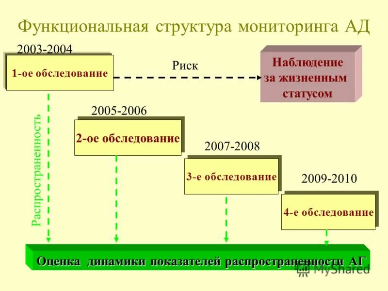 Программа и методики расчетов. Структура мониторинга.