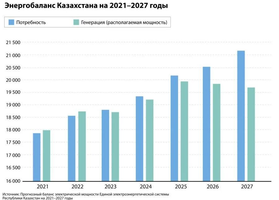 Производственный 2023 казахстан. Энергетика Казахстана 2021. Энергобаланс Китая 2022. Энергобаланс Китая на 2022 год.