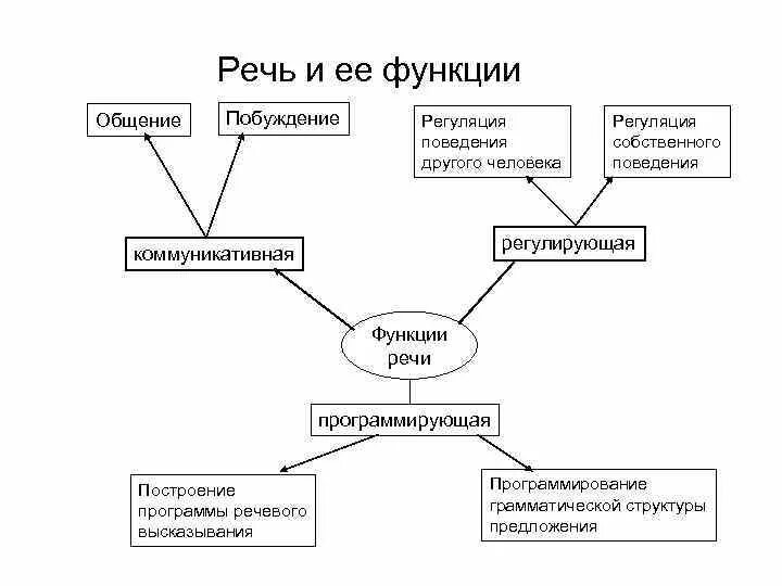 Функции средств коммуникации. Структурно-логическую схему «функции и свойства речи».. Структурно-логическая схема функции речи. Коммуникативная, регулирующая и программирующая функции речи.. Основные функции речи в психологии.