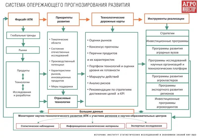 Прогнозирования регионального развития. Метод технологического прогнозирования. Технологическое прогнозирование. Цифровая трансформация агропромышленного комплекса. Краткосрочное прогнозирование.