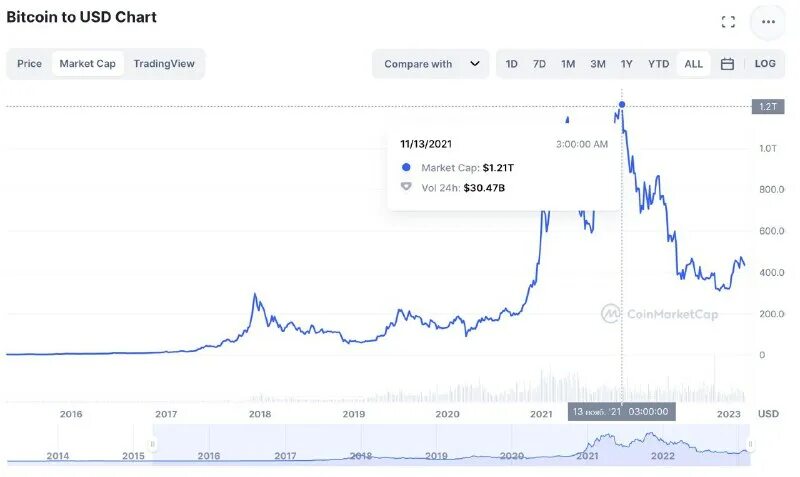 Биткоин в 2010 году. Исторический максимум биткоина. Сколько стоила биткоин в 2010 году. Сколько стоил bitcoin в 2009 году. Ставка фрс биткоин графики.