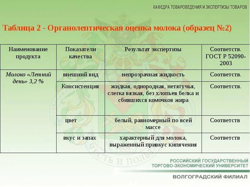 Органолептическая оценка качества сырья. Оценка качества молока таблица. Органолептическая оценка молока. Молоко органолептические показатели. Органолептическая оценка качества молока таблица.