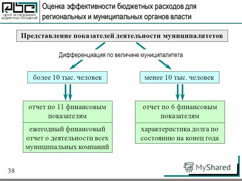 оценка эффективности бюджетных учреждений. метод бюджетных обследований. оценка эффективности бюджетных учреждений. оценка эффективности деятельности монетка. показатели эффективности работы руководителя бюджетного учреждения.