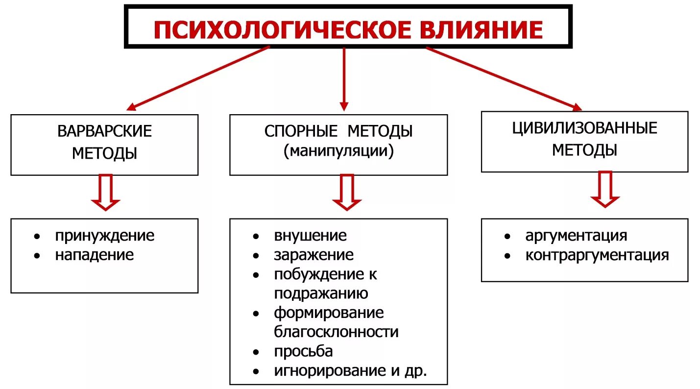 Личное влияние виды. Способы психологического воздействия таблица. Метод психологического воздействия. Виды влияния в психологии. Способы психологического воздействия схема.