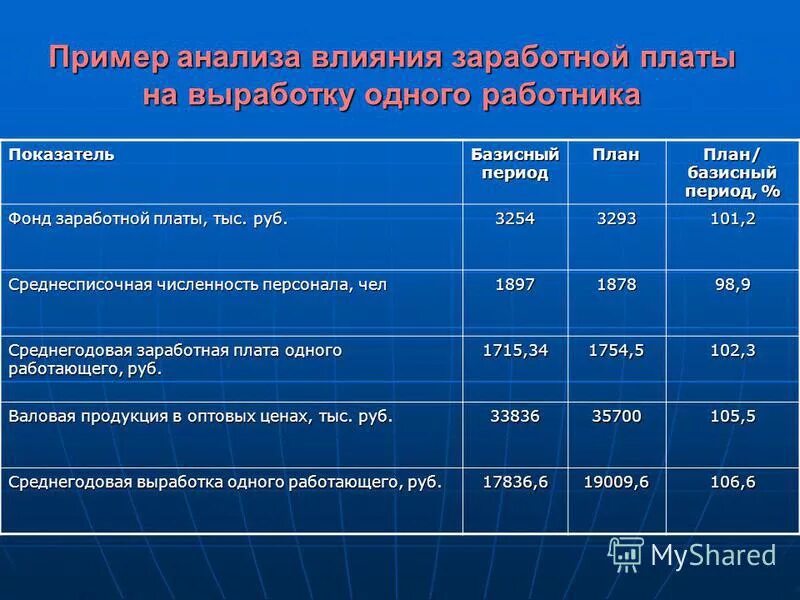 Изменение фзп за счет численности работников