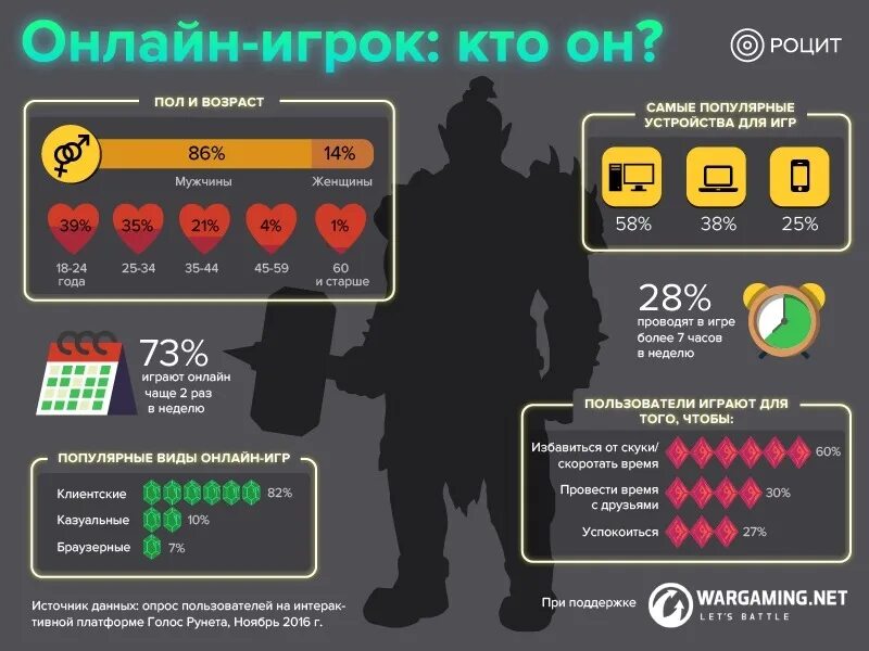 Рынок компьютерных игр. Рынок компьютерных игр в россии. Статистика людей играющих в компьютерные игры. Рынок компьютерных игр. Аудитория компьютерных игр статистика.