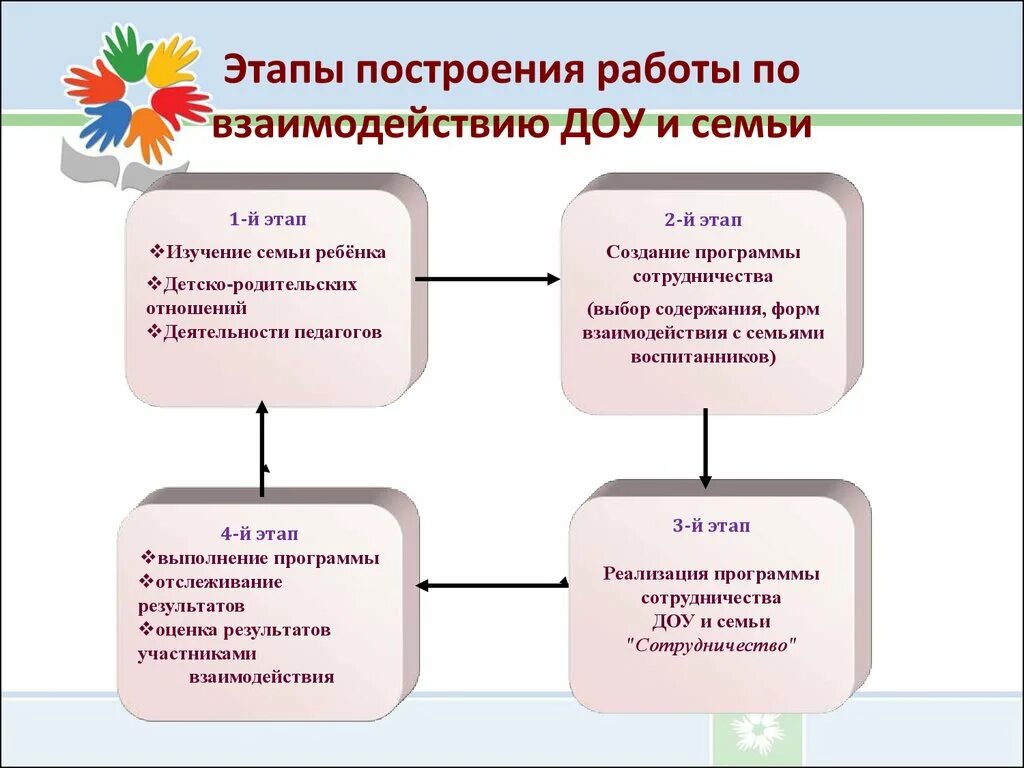 Этапы работы воспитателя ДОУ С семьями воспитанников. Направления по работе с родителями в ДОУ по ФГОС. Направления взаимодействия с родителями в ДОУ по ФГОС. Современные методы взаимодействия с родителями в ДОУ. Этапы взаимодействия семьи