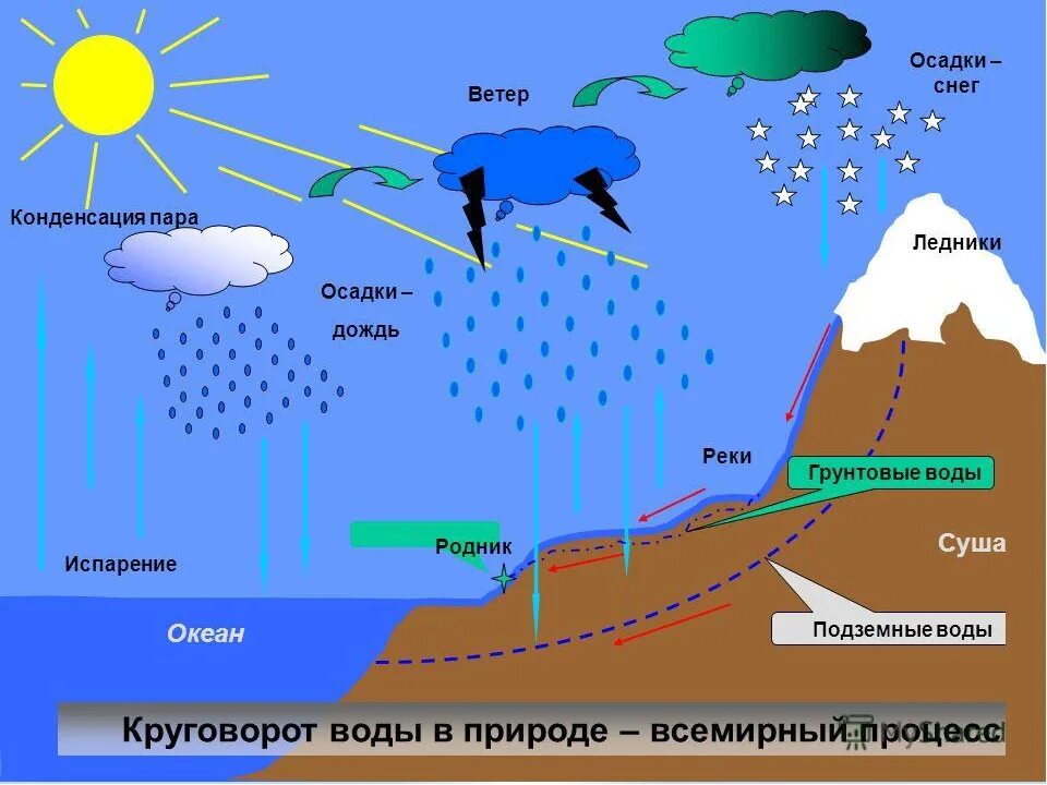 Движение воды в озере