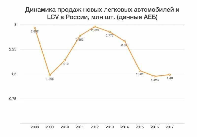 Продажи легковых автомобилей по годам. Динамика продаж автомобилей в России по годам. Проджи автомобилей график. График продаж автомобилей. Диаграмма продаж автомобилей.