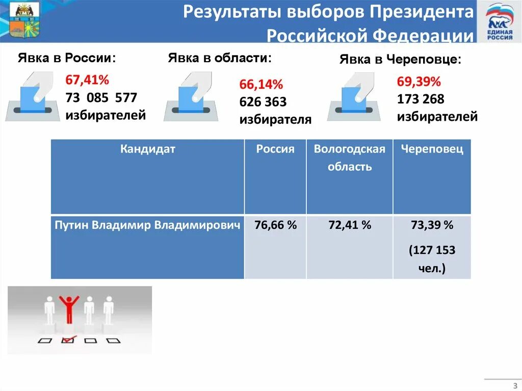 Итоги явки на выборах президента