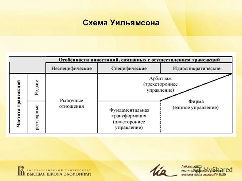 Схема Уильямсона. Формы управления трансакциями Уильямсона. Схема Уильямсона Институциональная экономика. Схема контрактов по Уильямсону. Транзакция c