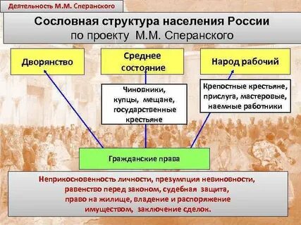 Сословная структура общества