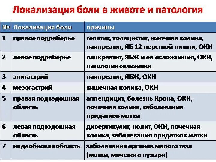 Чем обезболить боль поджелудочной железы. Панкреатит локализация. Локализация боли при остром панкреатите. Характер боли при остром панкреатите. Боль в животе при панкреатите.