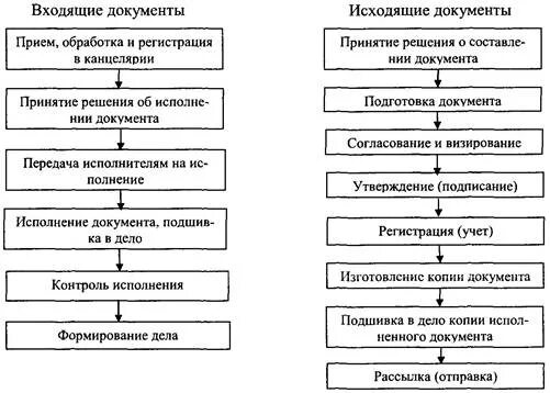 Составьте последовательность операций. Основная схема работы с входящей документацией.. Блок схема работы с внутренними документами организации. Схема обработки входящей корреспонденции. Схема работы с исходящей документацией.