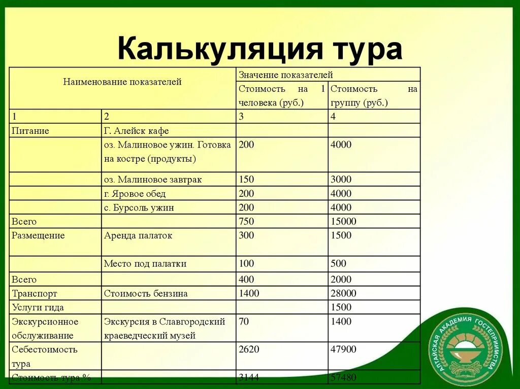 Расчетный час 12. Калькуляция тура. Калькуляция затрат. Расчет стоимости тура пример. Калькуляция себестоимости турпродукта.