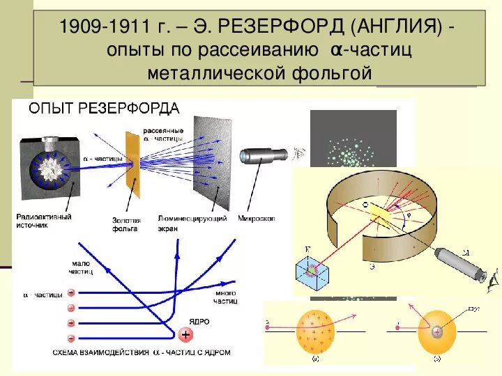 Резерфорд эксперимент с Альфа частицами. Эксперимент Резерфорда по рассеиванию Альфа частиц. Эксперимент по рассеиванию Альфа-частиц. Опыт Резерфорда по рассеянию Альфа частиц.