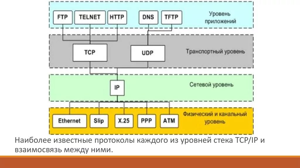 Udp какой уровень. Архитектура стека протоколов tcp/ip. схема передачи информации по протоколу tcp ip. транспортный уровень модели osi схема. стек протоколов tcp/ip делится на 4 уровня:.