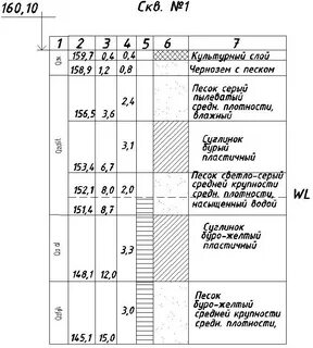 Возраст грунтов