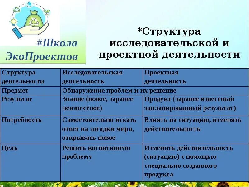 Исследовательская деятельность таблица. Формы проектно-исследовательской деятельности учащихся. Общие черты проектной и исследовательской деятельности. Таблица виды научно исследовательских работ. Исследовательская деятельность таблица.